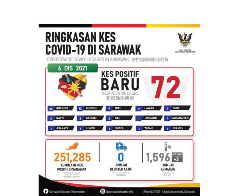 砂拉越新冠肺炎确诊病例数据表。