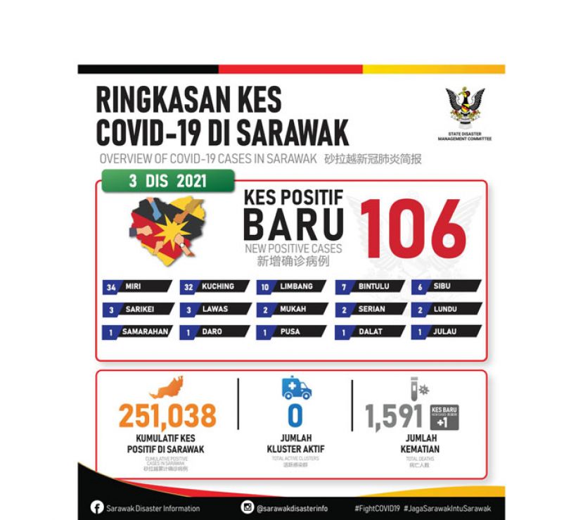 砂拉越新冠肺炎确诊病例数据表。