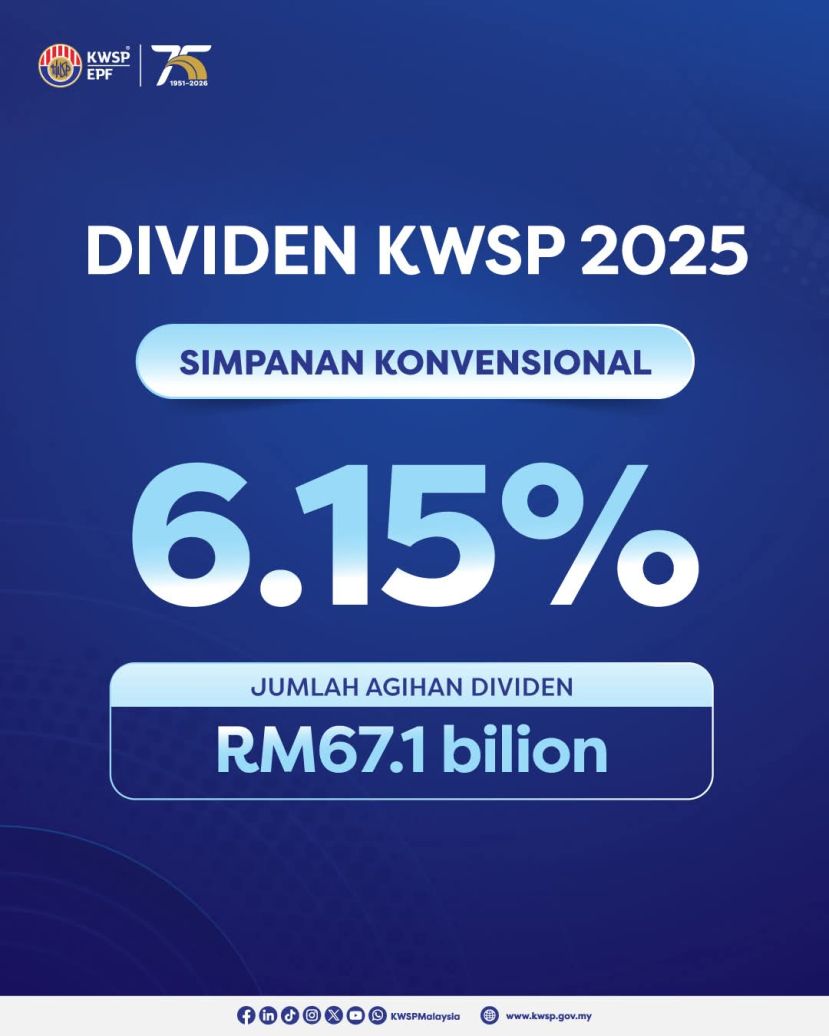 KWSP宣布2025年传统储蓄户头派息率为6.15%