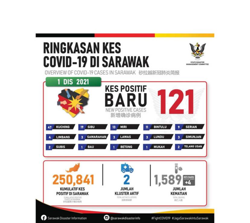 砂拉越新冠肺炎确诊病例数据表。